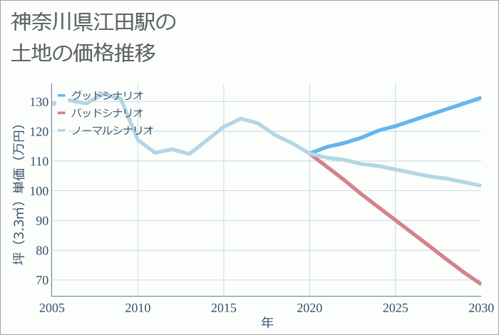 江田駅（神奈川県）の土地価格推移