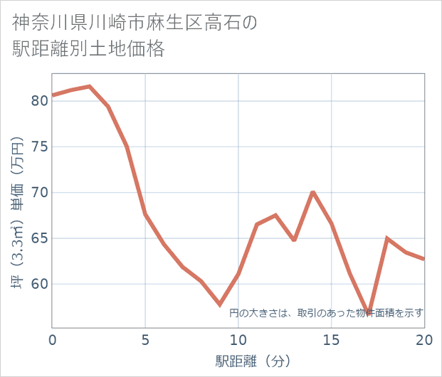 神奈川県川崎市麻生区高石の徒歩距離別の土地坪単価