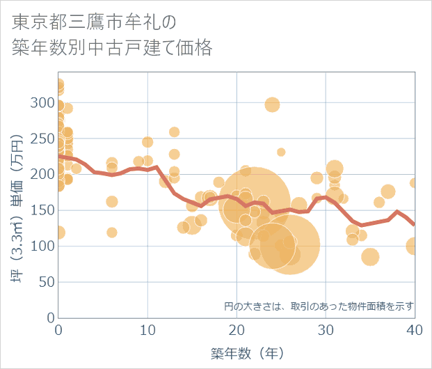 東京都三鷹市牟礼の築年数別の中古戸建て坪単価