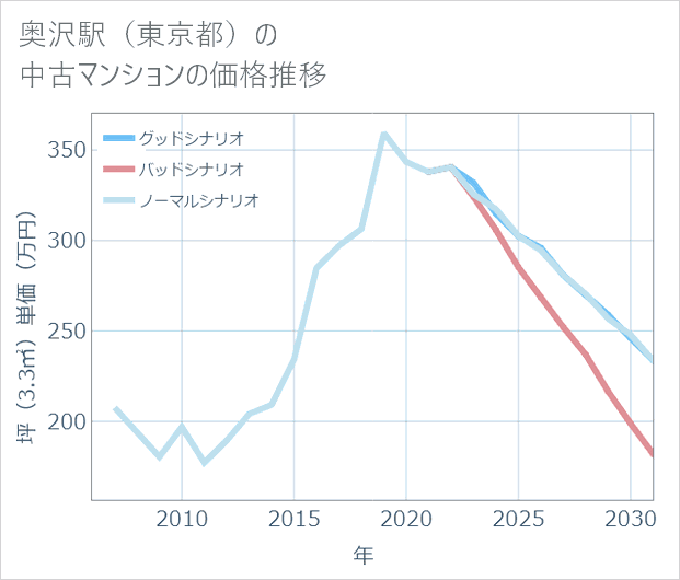 奥沢駅(東京都)の中古マンション価格推移