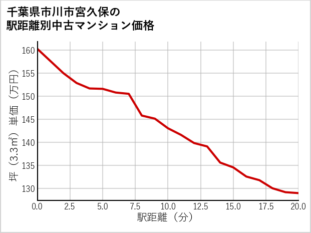 千葉県市川市宮久保の徒歩距離別の中古マンション坪単価