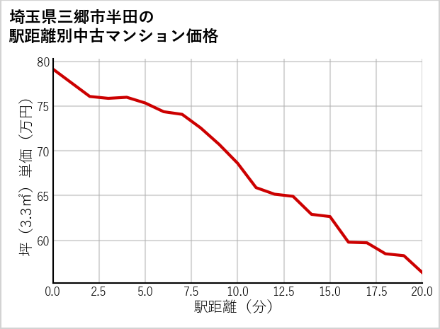 埼玉県三郷市半田の徒歩距離別の中古マンション坪単価