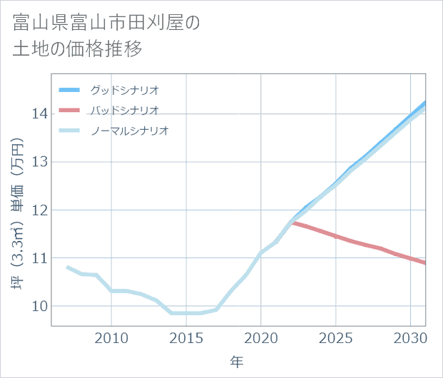富山県富山市田刈屋の土地価格推移