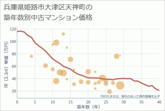 兵庫県姫路市大津区天神町の築年数別の中古マンション坪単価