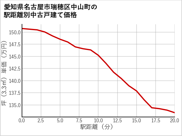 愛知県名古屋市瑞穂区中山町の徒歩距離別の中古戸建て坪単価