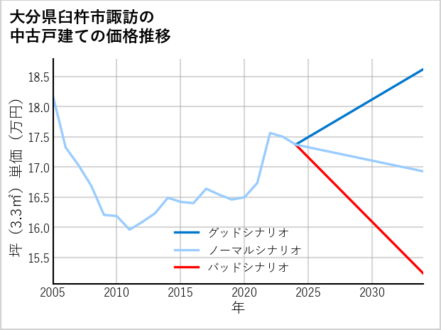 大分県臼杵市諏訪の中古戸建て価格推移
