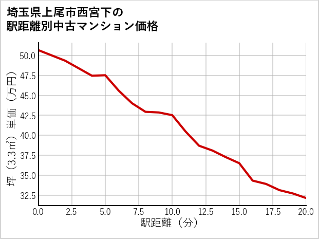 埼玉県上尾市西宮下の徒歩距離別の中古マンション坪単価