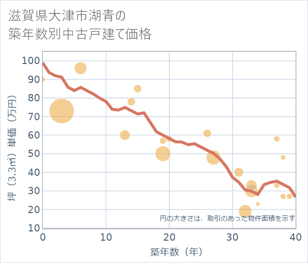 滋賀県大津市湖青の築年数別の中古戸建て坪単価