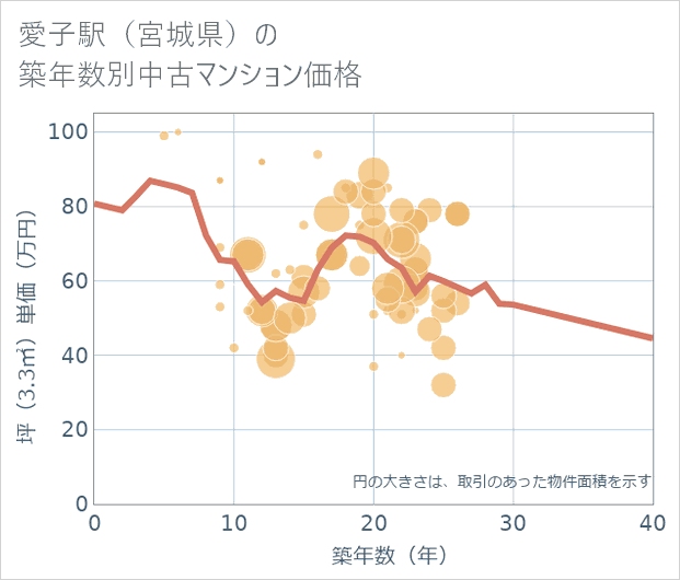 愛子駅(宮城県)の築年数別の中古マンション坪単価