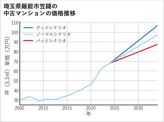 埼玉県飯能市笠縫の中古マンション価格推移