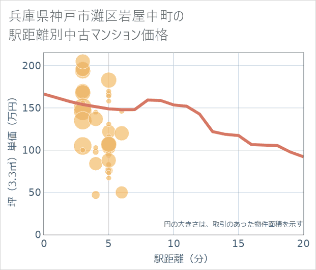兵庫県神戸市灘区岩屋中町の徒歩距離別の中古マンション坪単価