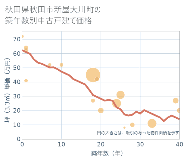 秋田県秋田市新屋大川町の築年数別の中古戸建て坪単価