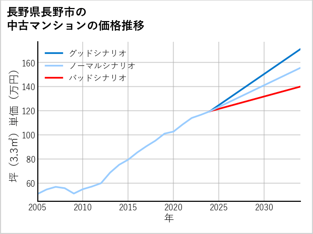 長野県長野市の中古マンション価格推移