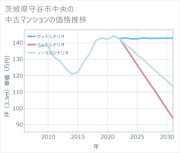 茨城県守谷市中央の中古マンション価格推移