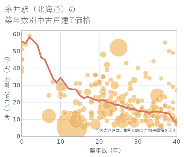 糸井駅(北海道)の築年数別の中古戸建て坪単価