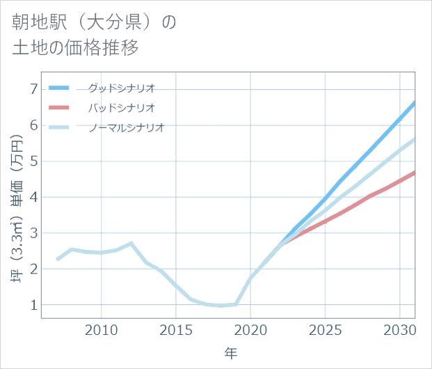 朝地駅(大分県)の土地価格推移