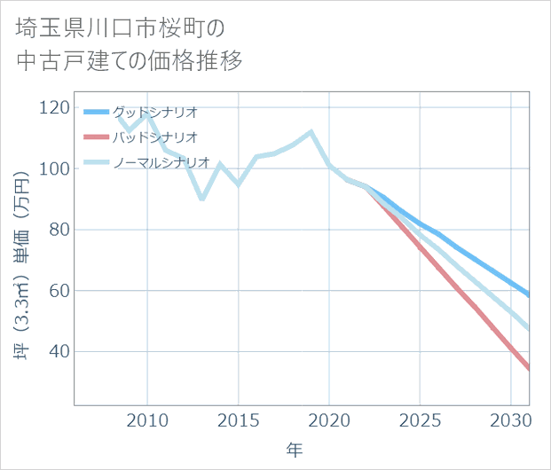 埼玉県川口市桜町の中古戸建て価格推移