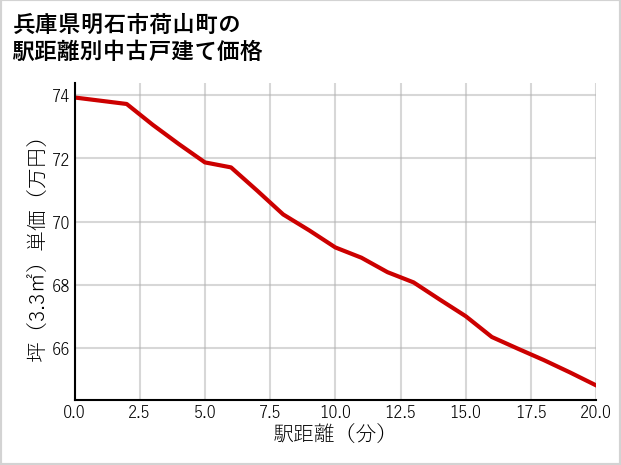 兵庫県明石市荷山町の徒歩距離別の中古戸建て坪単価