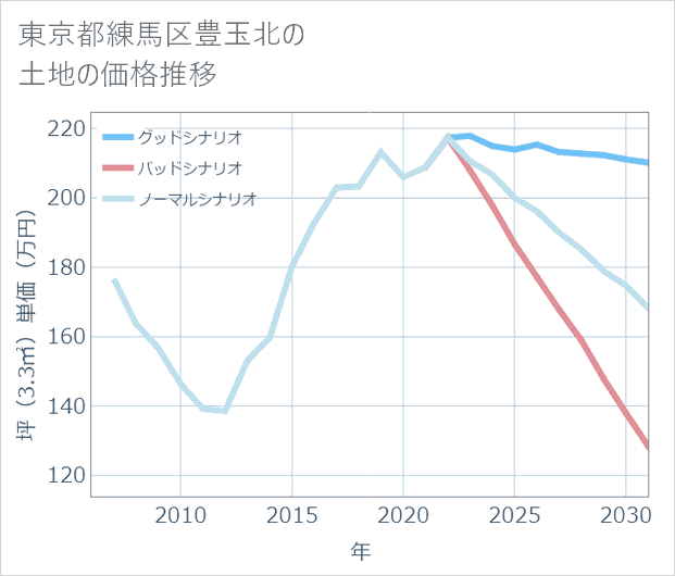 東京都練馬区豊玉北の土地価格推移