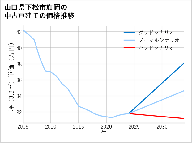 山口県下松市旗岡の中古戸建て価格推移