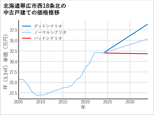 北海道帯広市西18条北の中古戸建て価格推移