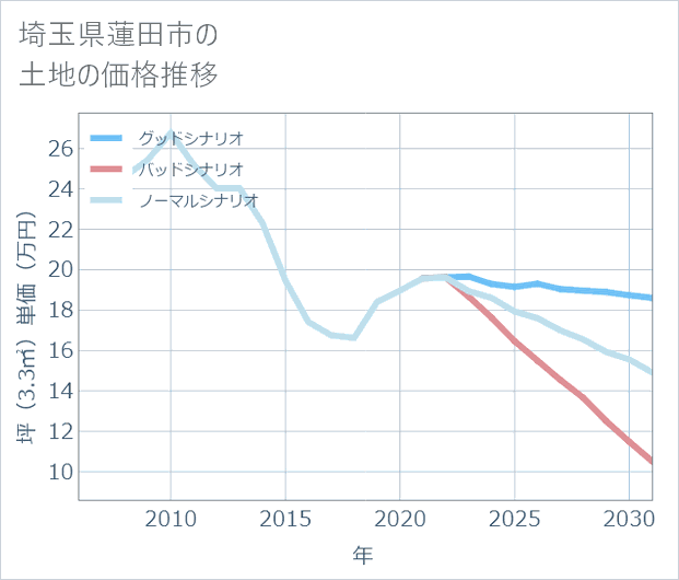 埼玉県蓮田市の土地価格推移