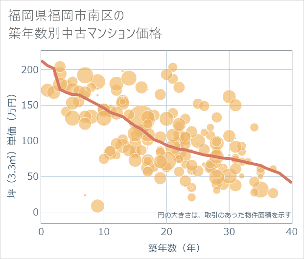 福岡県福岡市南区の築年数別の中古マンション坪単価