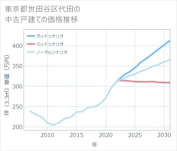 東京都世田谷区代田の中古戸建て価格推移