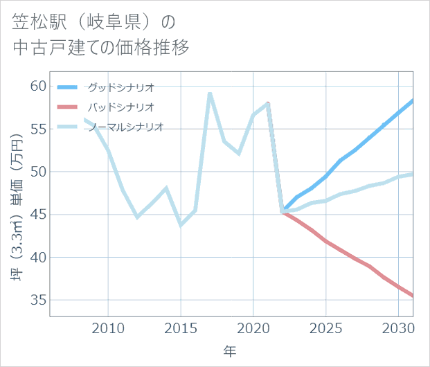 笠松駅(岐阜県)の中古戸建て価格推移