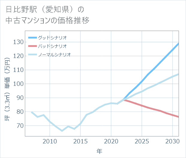 日比野駅(愛知県)の中古マンション価格推移