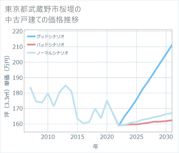 東京都武蔵野市桜堤の中古戸建て価格推移