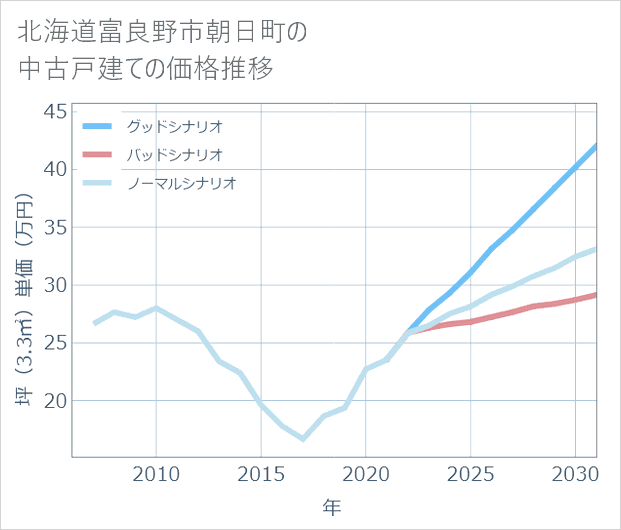 北海道富良野市朝日町の中古戸建て価格推移