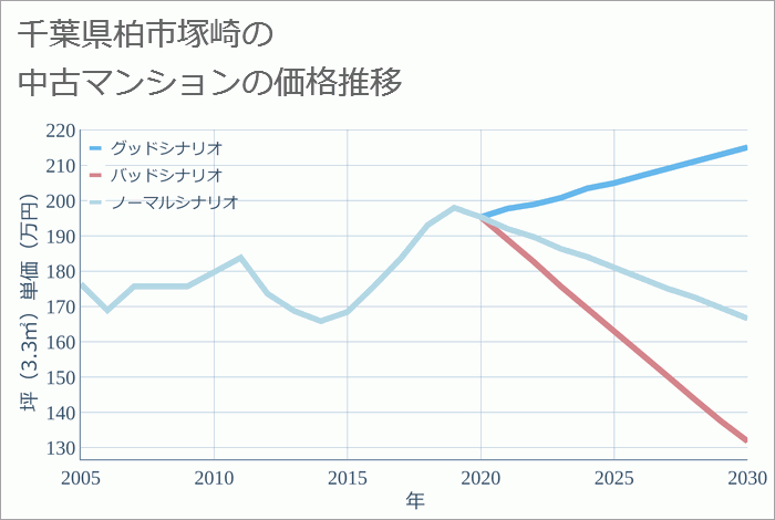 千葉県柏市塚崎の中古マンション価格推移