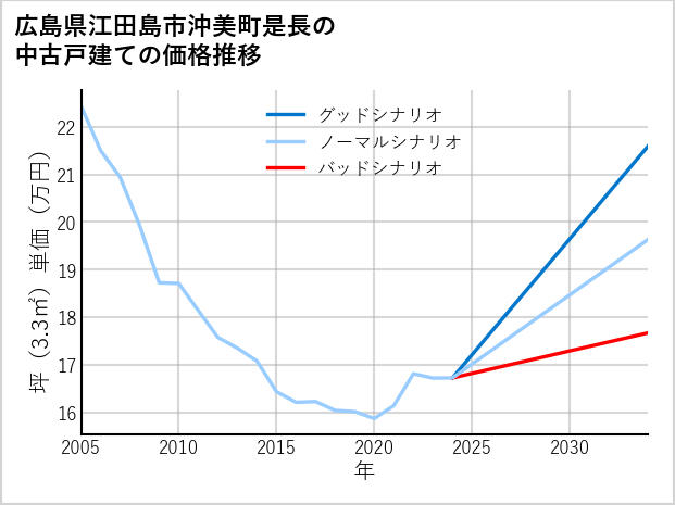 広島県江田島市沖美町是長の中古戸建て価格推移