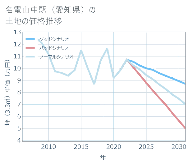 名電山中駅(愛知県)の土地価格推移