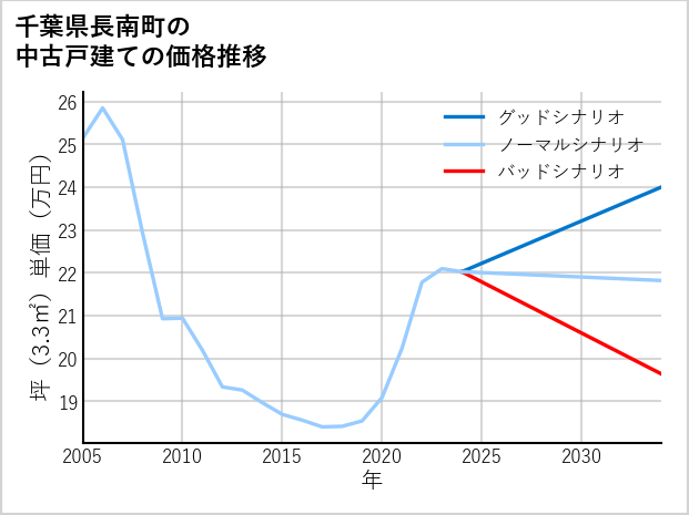 千葉県長南町の中古戸建て価格推移