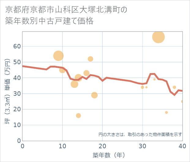 京都府京都市山科区大塚北溝町の築年数別の中古戸建て坪単価