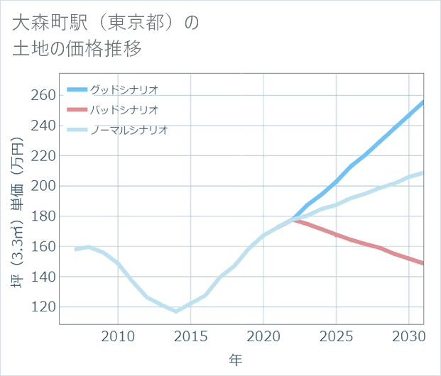 大森町駅(東京都)の土地価格推移