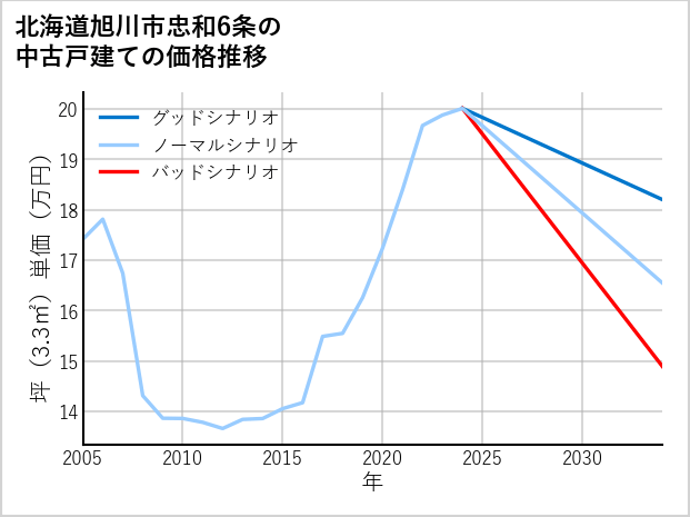 北海道旭川市忠和6条の中古戸建て価格推移