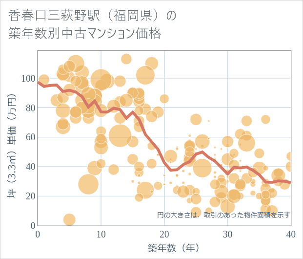 香春口三萩野駅(福岡県)の築年数別の中古マンション坪単価
