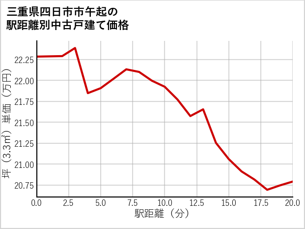 三重県四日市市午起の徒歩距離別の中古戸建て坪単価