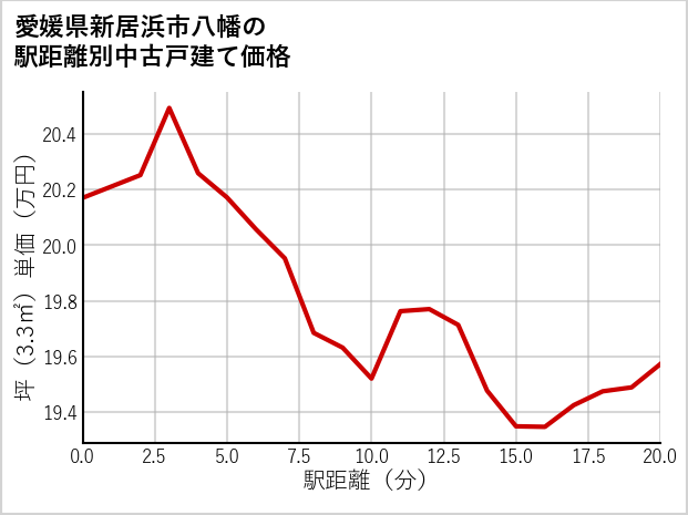 愛媛県新居浜市八幡の徒歩距離別の中古戸建て坪単価