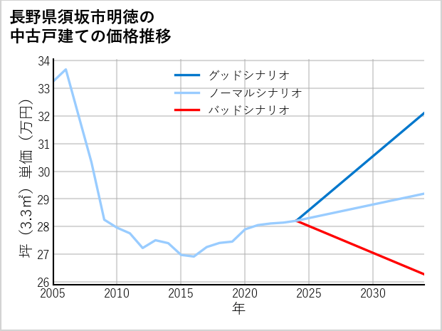 長野県須坂市明徳の中古戸建て価格推移