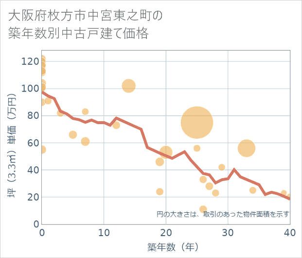 大阪府枚方市中宮東之町の築年数別の中古戸建て坪単価