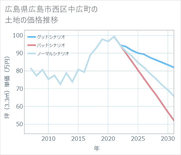 広島県広島市西区中広町の土地価格推移