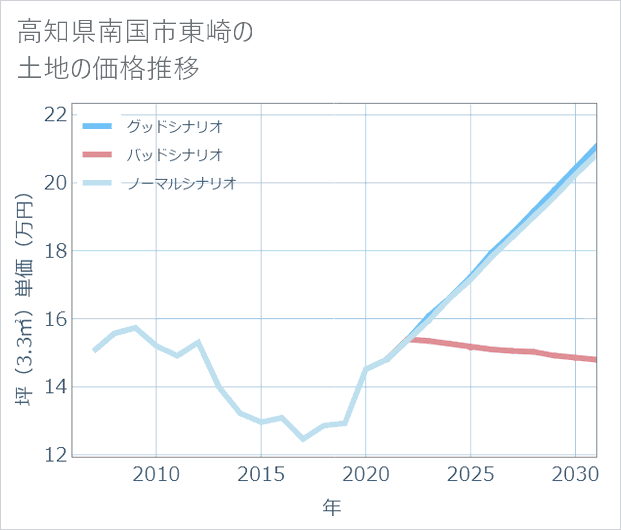 高知県南国市東崎の土地価格推移