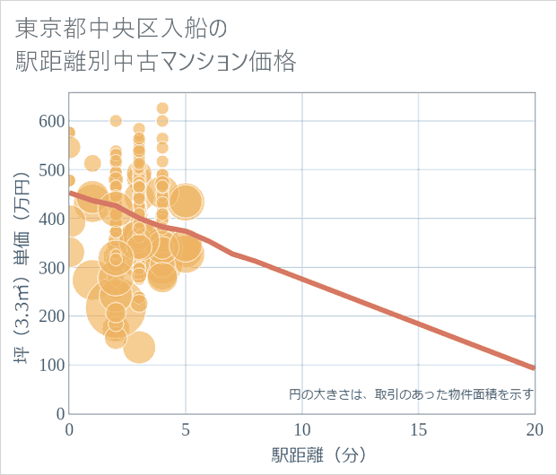 東京都中央区入船の徒歩距離別の中古マンション坪単価