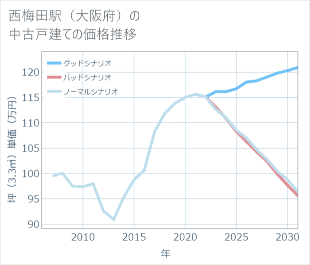 西梅田駅(大阪府)の中古戸建て価格推移