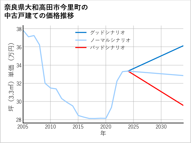 奈良県大和高田市今里町の中古戸建て価格推移