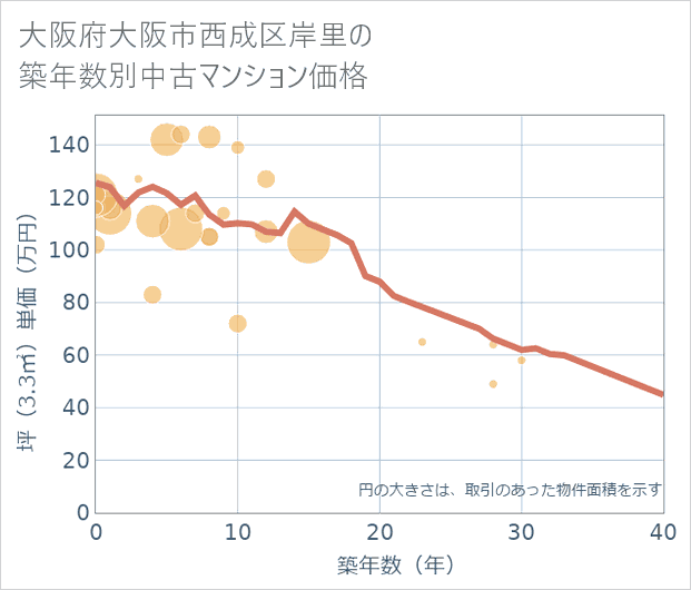 大阪府大阪市西成区岸里の築年数別の中古マンション坪単価